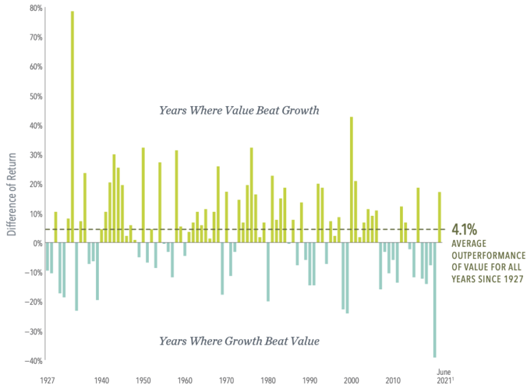 When It’s Value Vs. Growth, History’s On Value’s Side – Madden Funds